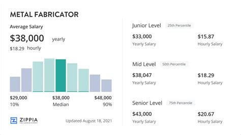 metal fabrication wages|sheet metal fabricator salary.